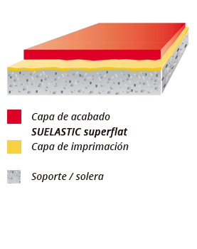 Rinol Suelastic Superflat esquema